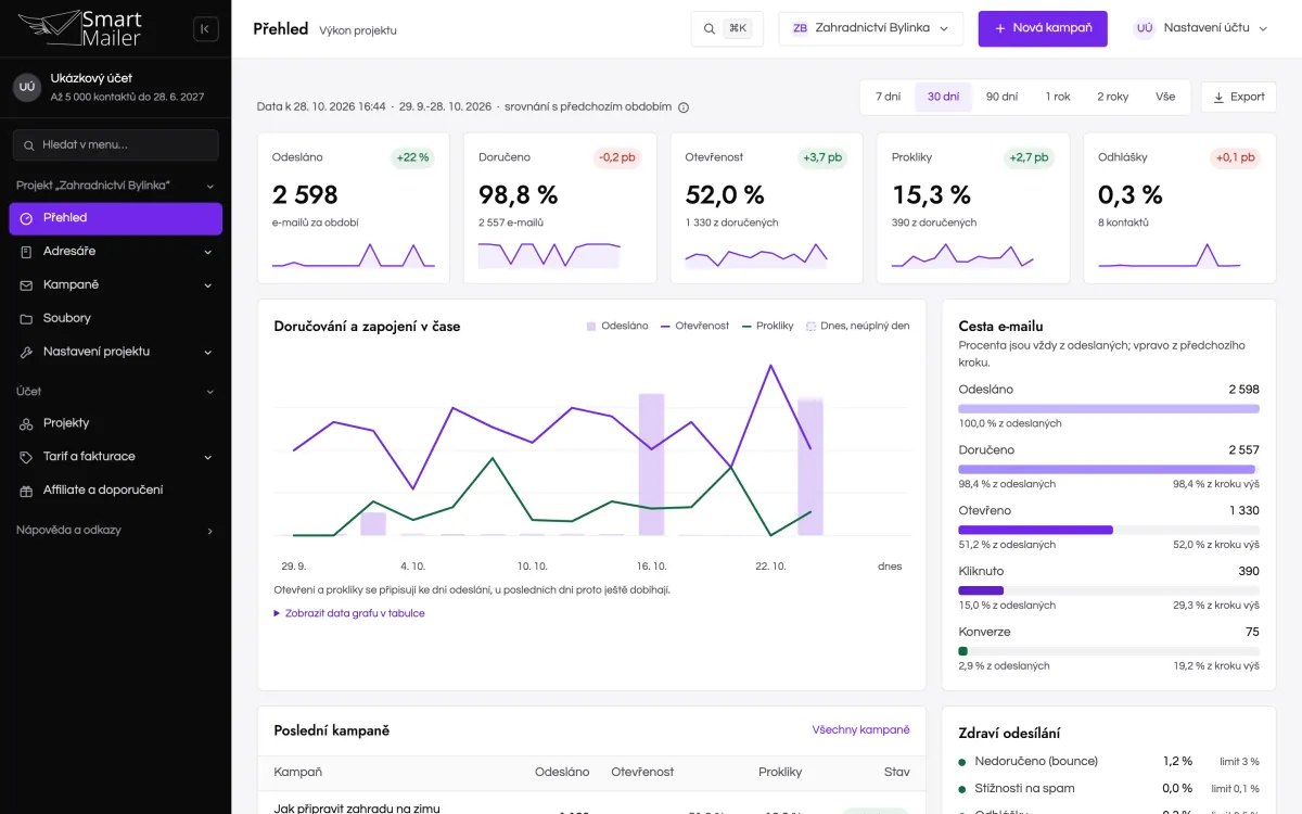 Přehled projektu ve SmartMaileru: odeslané e-maily, otevřenost, prokliky a Cesta e-mailu až ke konverzím